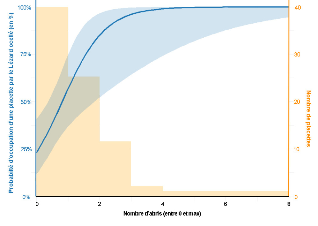 Effet du nombre d’abris sur la probabilité d’occupation des placettes par le Lézard ocellé.
