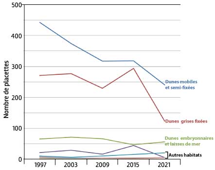 Graphe de l'évolution du nombre de placettes par habitat dunaire entre 1997 et 2021