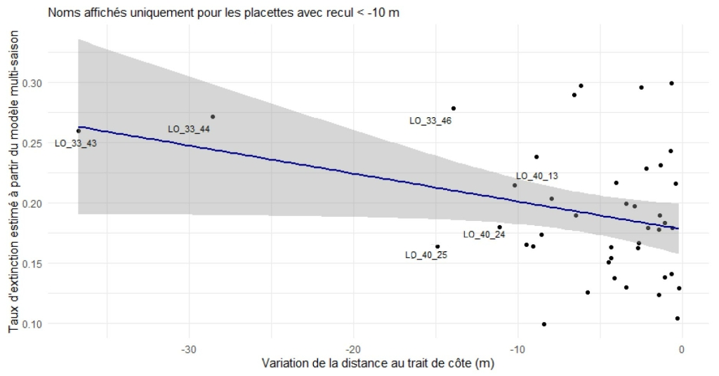 Taux d’extinction calculé pour les placettes concernées par le recul du trait de côte en fonction de l’importance de l’érosion mesurée