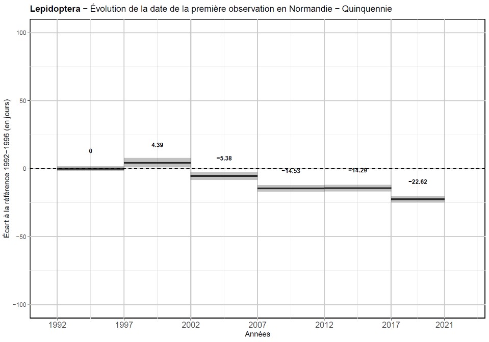 Graphique qui montre l'évolution de la date de la première observation en Normandie - Quinquennie. En axe des abscisses : les années de 1991 à 2021. En ordonnée l'écart à la référence 1992-1996 (en jours)